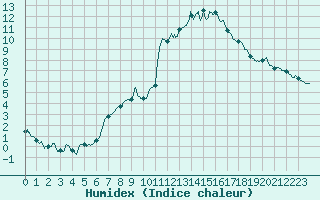 Courbe de l'humidex pour Vannes-Sn (56)