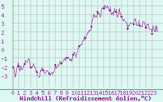 Courbe du refroidissement olien pour Chteau-Chinon (58)