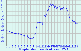 Courbe de tempratures pour Pipay (38)
