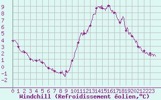 Courbe du refroidissement olien pour Cap Ferret (33)