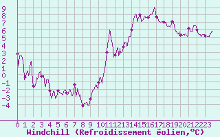 Courbe du refroidissement olien pour Tonnerre (89)