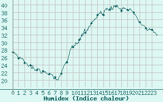 Courbe de l'humidex pour Montauban (82)