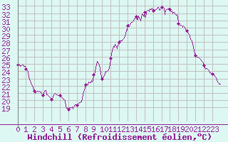 Courbe du refroidissement olien pour Clermont-Ferrand (63)