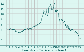 Courbe de l'humidex pour Albert-Bray (80)