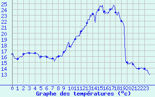 Courbe de tempratures pour ole Viabon (28)