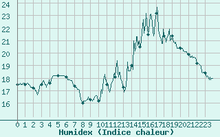 Courbe de l'humidex pour Mont-Saint-Vincent (71)