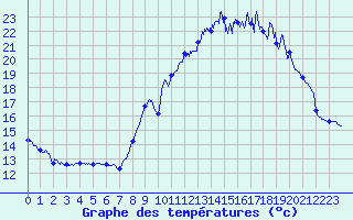 Courbe de tempratures pour Durban-Corbires (11)