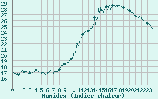 Courbe de l'humidex pour Beauvais (60)