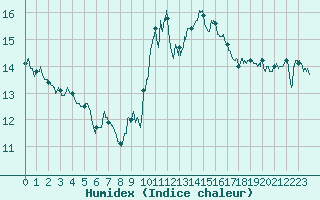 Courbe de l'humidex pour Ile Rousse (2B)