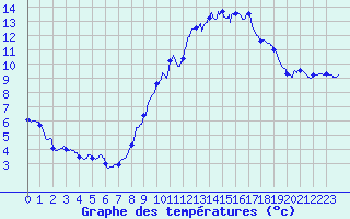 Courbe de tempratures pour Mcon (71)
