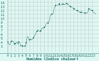 Courbe de l'humidex pour Caen (14)