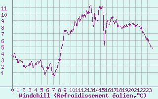 Courbe du refroidissement olien pour Landivisiau (29)