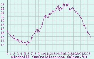 Courbe du refroidissement olien pour Alenon (61)