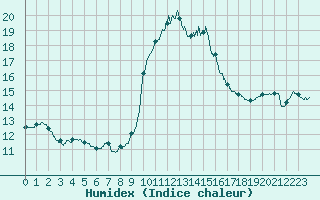 Courbe de l'humidex pour Le Perthus (66)