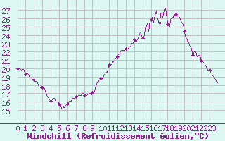 Courbe du refroidissement olien pour Orlans (45)