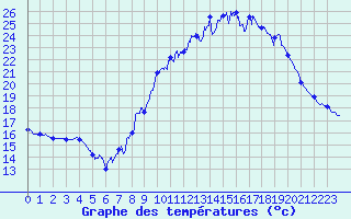 Courbe de tempratures pour Aubenas - Lanas (07)