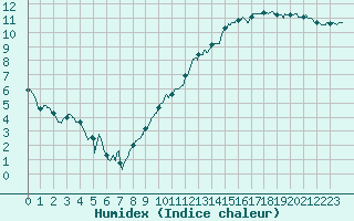 Courbe de l'humidex pour Chteauroux (36)