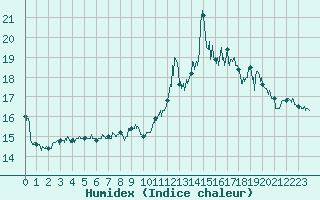 Courbe de l'humidex pour Vidauban (83)