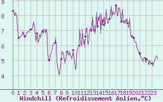 Courbe du refroidissement olien pour Abbeville (80)