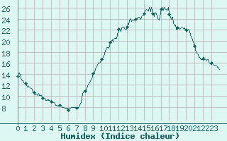 Courbe de l'humidex pour Brianon (05)