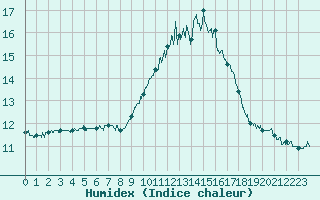 Courbe de l'humidex pour Toulouse-Francazal (31)