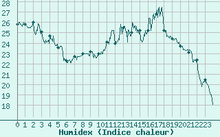 Courbe de l'humidex pour Dole-Tavaux (39)