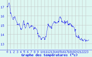 Courbe de tempratures pour Cap Gris-Nez (62)