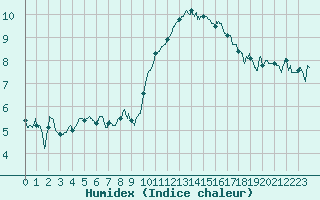 Courbe de l'humidex pour La Roche-sur-Yon (85)