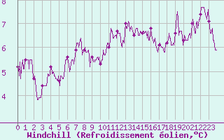 Courbe du refroidissement olien pour Alenon (61)