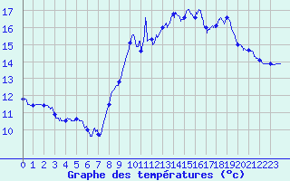 Courbe de tempratures pour Le Talut - Belle-Ile (56)