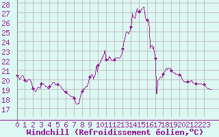 Courbe du refroidissement olien pour Pauillac (33)