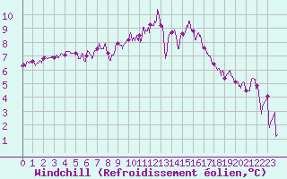 Courbe du refroidissement olien pour Pontoise - Cormeilles (95)