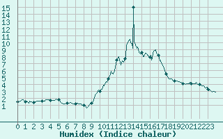 Courbe de l'humidex pour Mende - Chabrits (48)