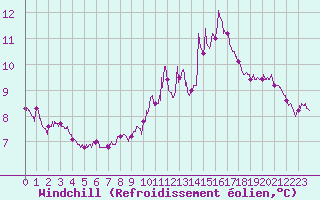 Courbe du refroidissement olien pour Cap de la Hague (50)