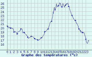 Courbe de tempratures pour Cazaux (33)
