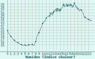 Courbe de l'humidex pour Fontaine-Gurin (49)