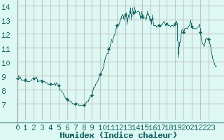 Courbe de l'humidex pour Cap Gris-Nez (62)