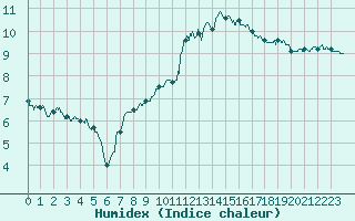 Courbe de l'humidex pour Caen (14)