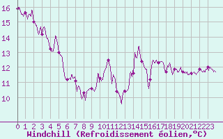 Courbe du refroidissement olien pour Brest (29)