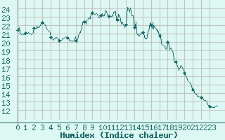 Courbe de l'humidex pour Caunes-Minervois (11)