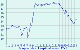 Courbe de tempratures pour Solenzara - Base arienne (2B)