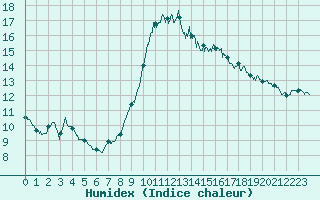 Courbe de l'humidex pour Bziers Cap d'Agde (34)