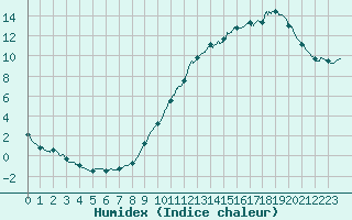 Courbe de l'humidex pour Brive-Laroche (19)