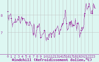 Courbe du refroidissement olien pour Angoulme - Brie Champniers (16)