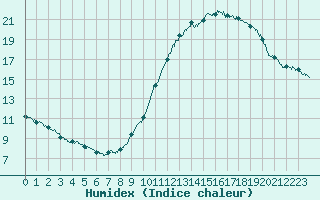 Courbe de l'humidex pour Deauville (14)