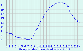 Courbe de tempratures pour Le Touquet (62)