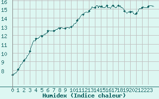 Courbe de l'humidex pour Dieppe (76)