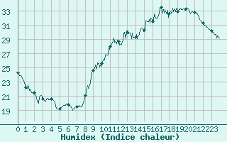 Courbe de l'humidex pour Montauban (82)