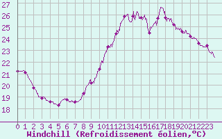 Courbe du refroidissement olien pour Pointe de Chassiron (17)