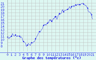 Courbe de tempratures pour Saint-Martin-du-Mont (21)
